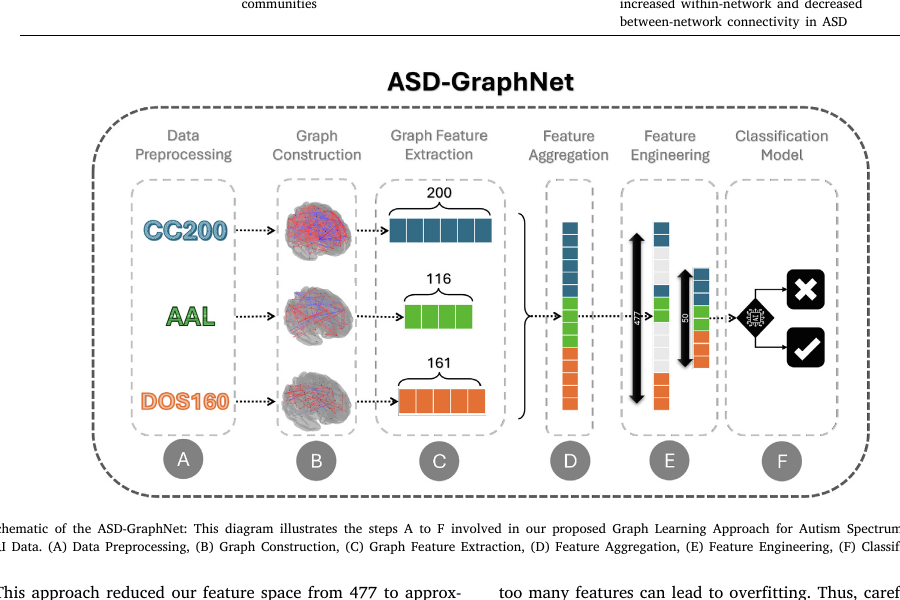 ASD-GraphNet 总流程，图源：论文原图裁剪