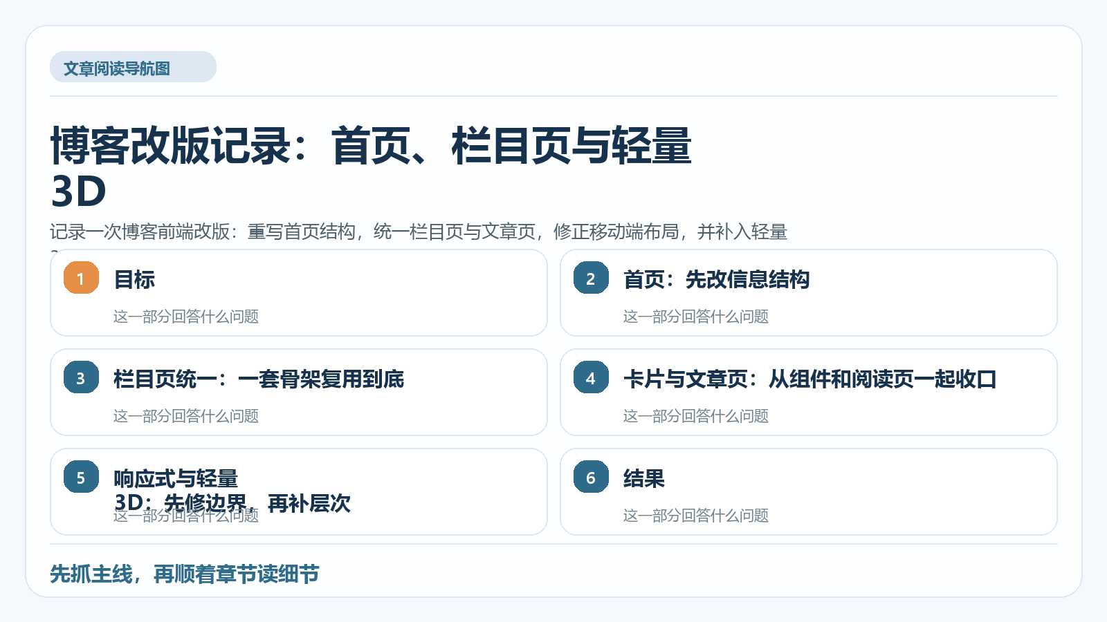博客改版记录：首页、栏目页与轻量 3D 阅读导航图