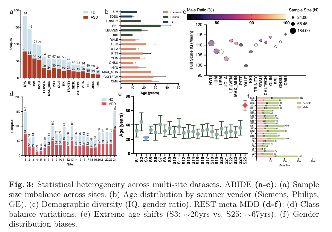 图 3:多中心统计异构。ABIDE (a–c) 样本量、扫描仪厂商年龄、IQ / 性别;REST-meta-MDD (d–f) 类别比、年龄(S3 ≈ 20 岁 vs S25 ≈ 67 岁)、性别。图源:Zhang and Xu, Figure 3, arXiv 2606.29200