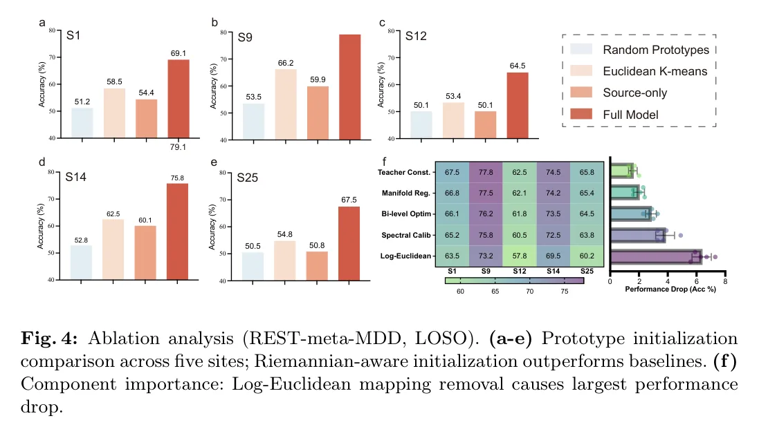 图 4:REST-meta-MDD LOSO 消融。(a–e) 四种初始化;(f) 去掉各组件后的准确率热图与掉点。图源:Zhang and Xu, Figure 4, arXiv 2606.29200