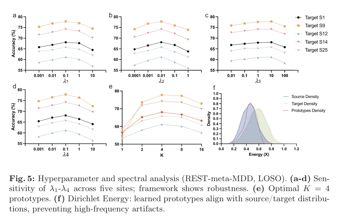 图 5:λ1–λ4 扫描、原型个数 K、Dirichlet 能量分布。K=4 最稳。图源:Zhang and Xu, Figure 5, arXiv 2606.29200
