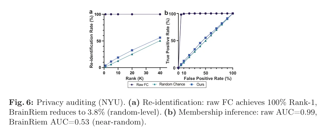 图 6:NYU(N=184)隐私审计。(a) 重识别:原始 FC Rank-1=100%,BrainRiem=3.8%;(b) 成员推断:原始 AUC=0.99,BrainRiem=0.53。图源:Zhang and Xu, Figure 6, arXiv 2606.29200