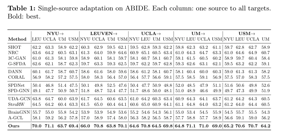 表 1:ABIDE 单源迁移,Accuracy %。每组 4 列是同一个源到 4 个目标。加粗为列最优。图源:Zhang and Xu, Table 1, arXiv 2606.29200