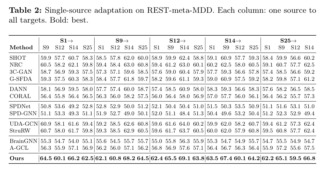 表 2:REST-meta-MDD 单源迁移。S25→S14 为跨年龄例子:Ours 66.8,StruRW 62.4。图源:Zhang and Xu, Table 2, arXiv 2606.29200