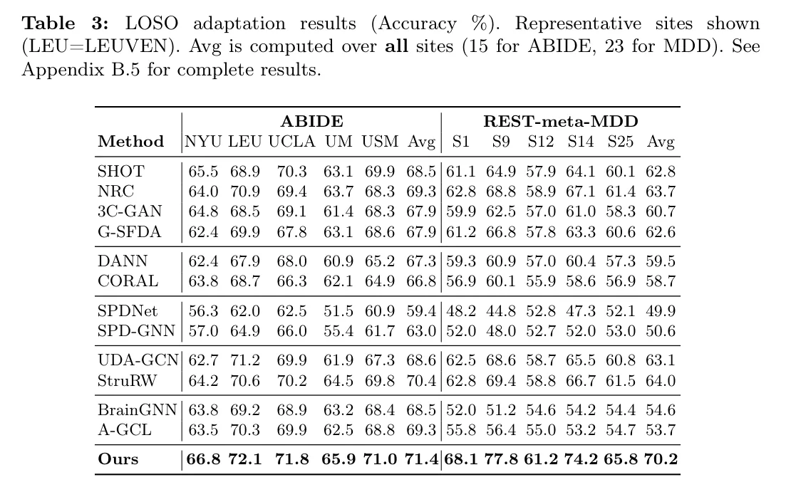 表 3:LOSO。Avg 是 15 / 23 个站点的总平均,不是表上 5 列的平均。图源:Zhang and Xu, Table 3, arXiv 2606.29200