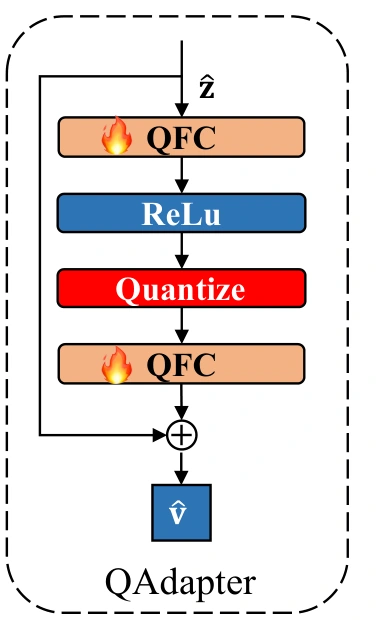 原论文图 4:由两个量化全连接层、ReLU、量化节点和残差路径组成的 QAdapter