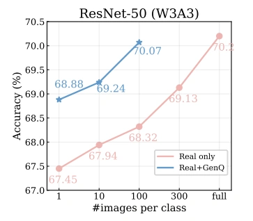 原文图4:ResNet-50 W3A3 的少数据实验