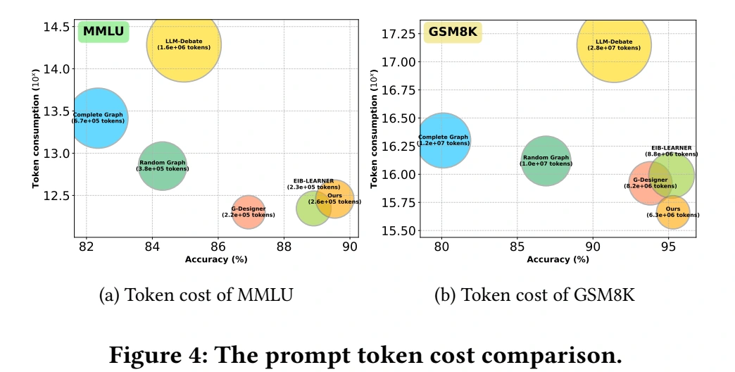 原论文图4:MMLU和GSM8K上的准确率与Token成本