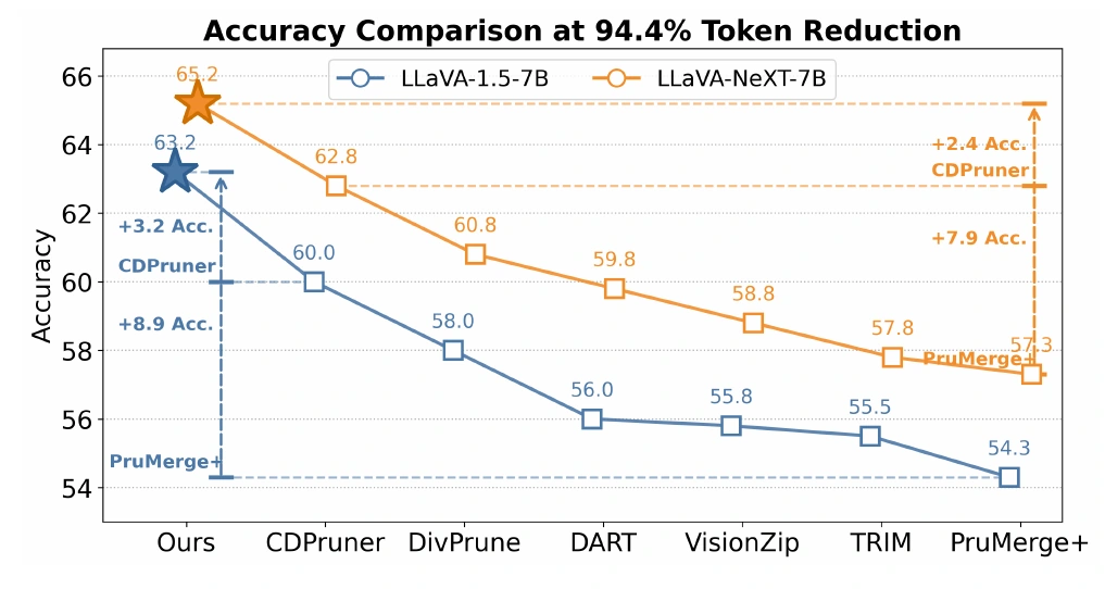 原文图1:删除94.4%的视觉token时的汇总性能