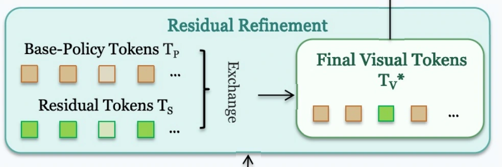 原文图2局部:Residual Refinement
