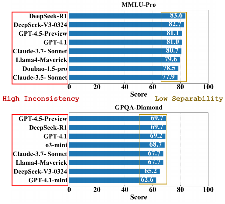 论文图 1：MMLU-Pro 与 GPQA Diamond 排行榜示例