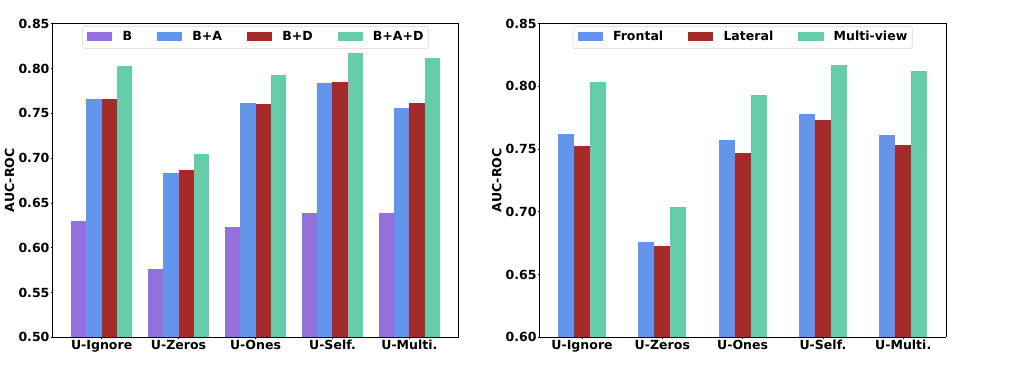 不同模块组合和单/多视角比较，图源：Cai et al., Figure 2, IJCAI 2025