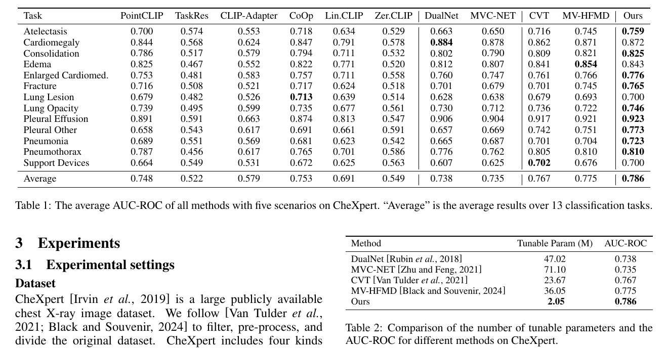 CheXpert 的 13 项任务 AUC-ROC 与可训练参数量，图源：Cai et al., Table 1-2, IJCAI 2025