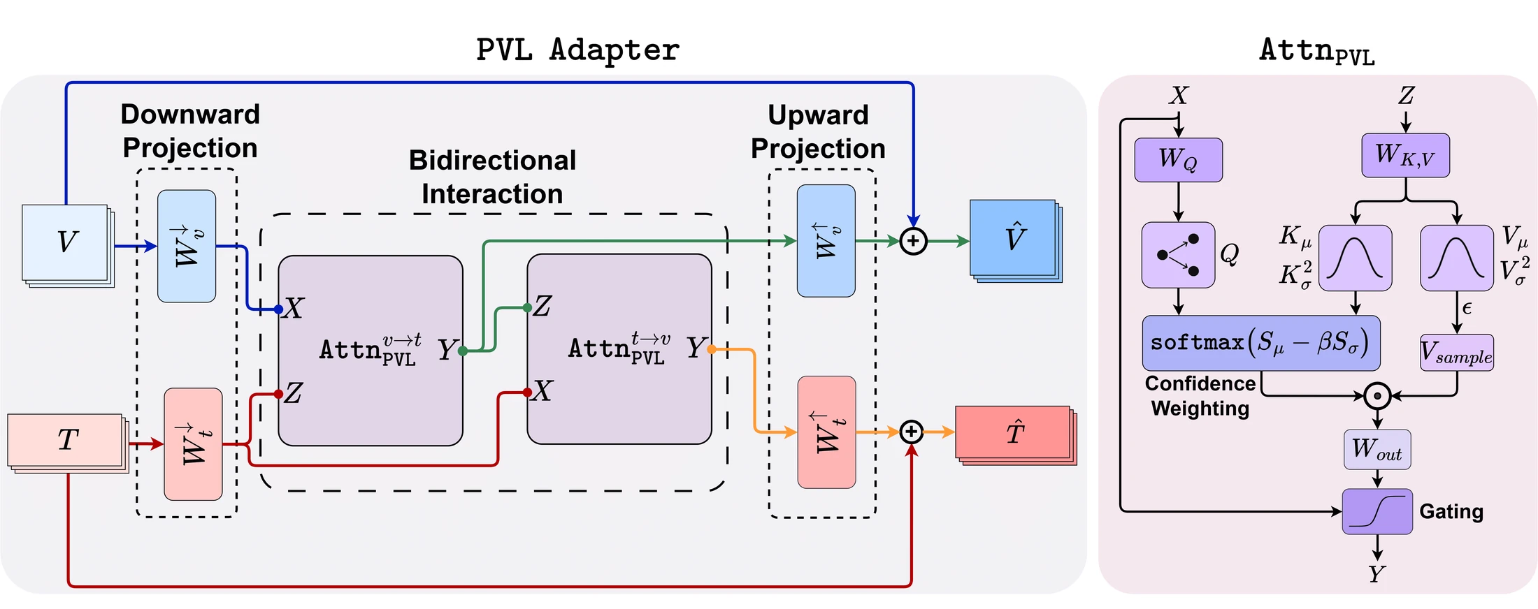 图 3：PVL Adapter 与 AttnPVL