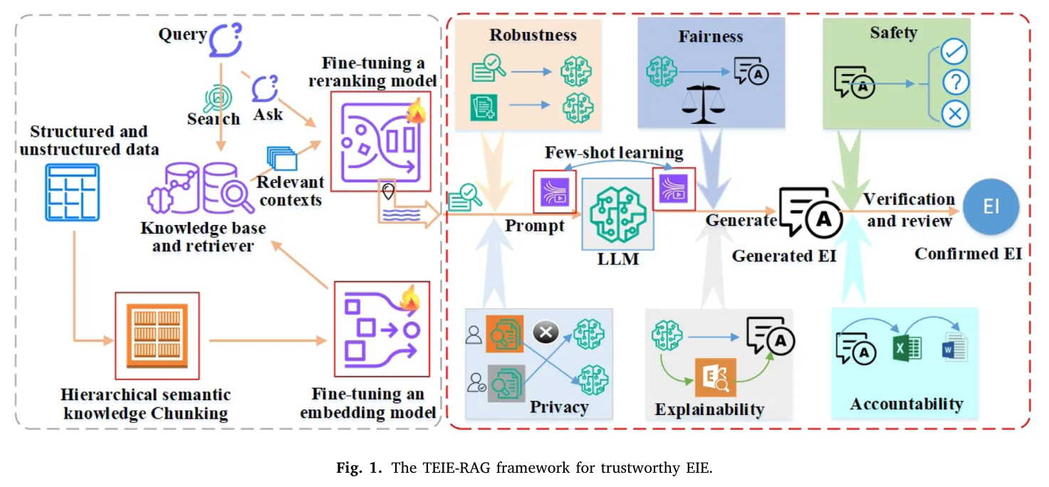 图 1:TEIE-RAG 总体框架。左:层次分块 + embedding / rerank 微调;右:稳健、公平、安全、隐私、可解释、可问责嵌在提示、生成与复核上。图源:Shen et al., Figure 1, Knowledge-Based Systems 2026