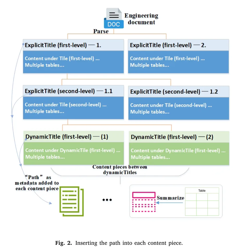 图 2:把层次路径写入每个内容块。图源:Shen et al., Figure 2, Knowledge-Based Systems 2026