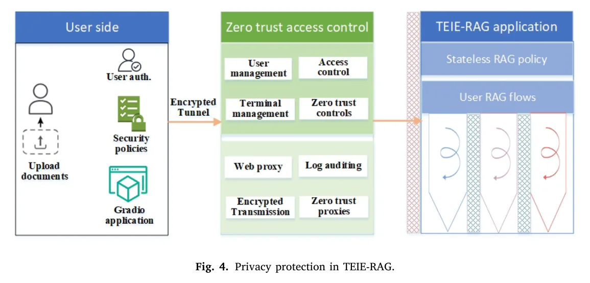 图 7:零信任接入 + 会话级 RAG,不维护跨用户持久知识库。图源:Shen et al., Figure 4, Knowledge-Based Systems 2026