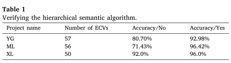 表 1:三份典型文档上,层次分块关闭 / 打开的抽取准确率。图源:Shen et al., Table 1, Knowledge-Based Systems 2026