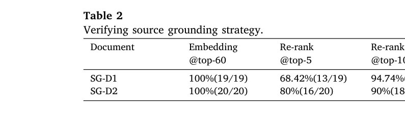 表 2:SG-D1 / SG-D2 上错误实例的检索与识别。Embedding@top-60 全召回;SG-Accuracy@top-30 分别为 18/19 与 18/20。图源:Shen et al., Table 2, Knowledge-Based Systems 2026