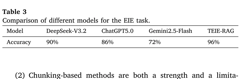 表 3:一份完整中文工程文档、100 个特征量,在线模型 vs TEIE-RAG。图源:Shen et al., Table 3, Knowledge-Based Systems 2026