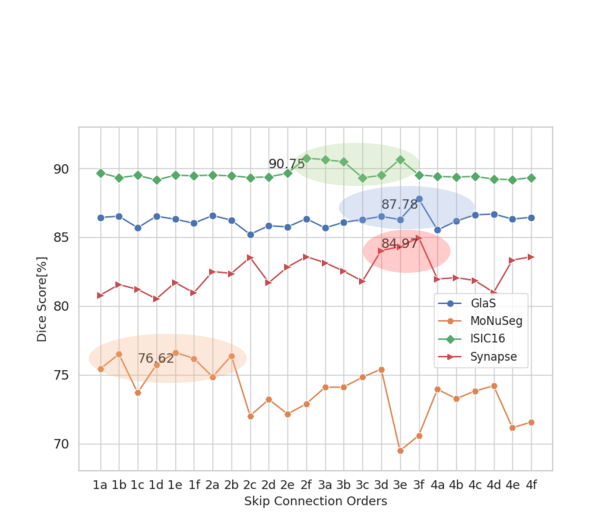 不同跳跃连接排列在四个数据集上的 Dice 结果。图源：Luo et al., AAAI 2025。