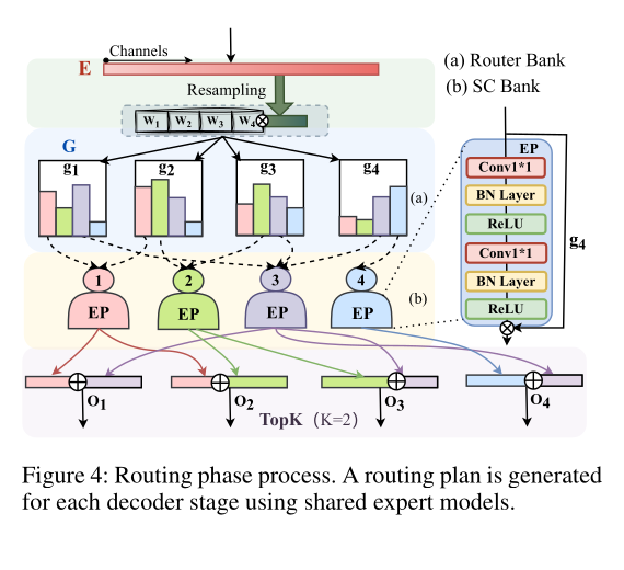 TA-MoSC 的路由过程。每个 router 为其对应解码阶段生成一组专家权重，并从共享专家库中进行稀疏选择。图源：Luo et al., AAAI 2025。