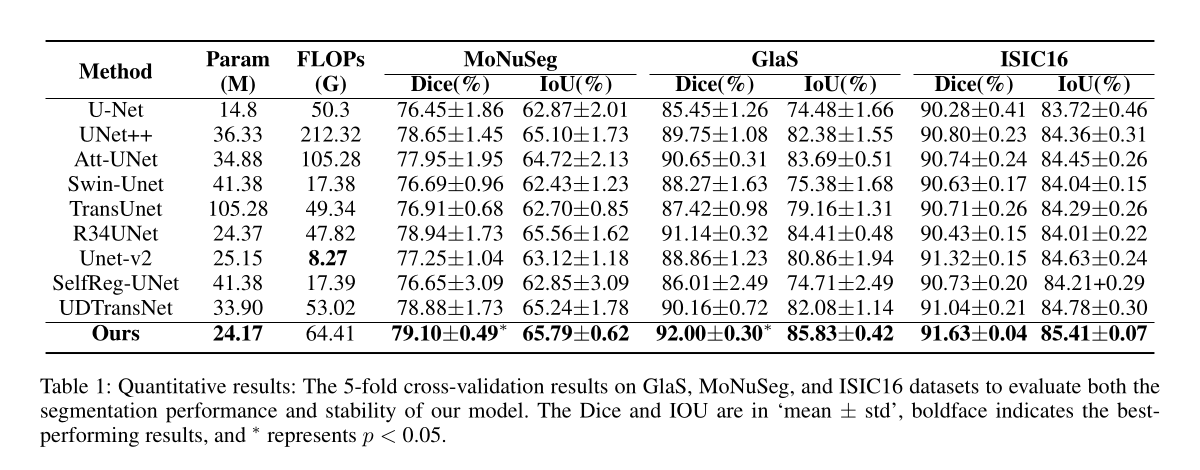 GlaS、MoNuSeg 与 ISIC16 的五折交叉验证结果。图源：Luo et al., AAAI 2025。