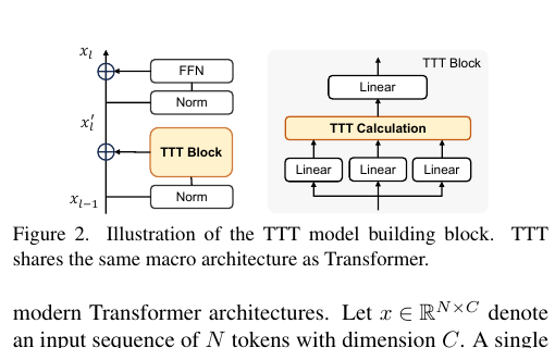 TTT block 与 Transformer block 的对应关系，图源：论文 Figure 2 裁剪