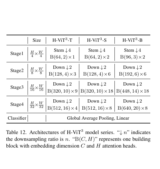 H-ViT³ 架构表，图源：论文附录 Table 12 裁剪
