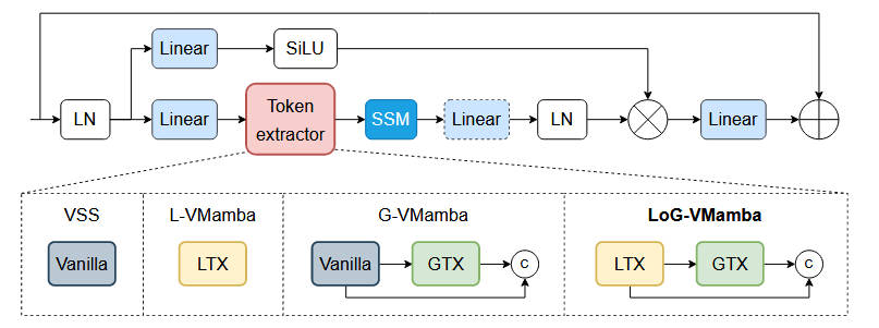 LoG-VMamba —— 兼顾局部与全局依赖的医学图像分割新范式